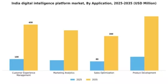 India Digital Intelligence Platform Market Segment Image 0