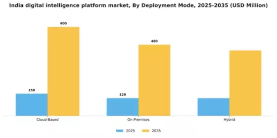India Digital Intelligence Platform Market Segment Image 1
