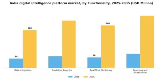 India Digital Intelligence Platform Market Segment Image 3