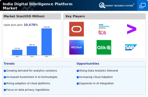 India Digital Intelligence Platform Market Infographic