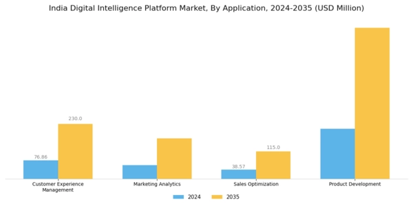 India Digital Intelligence Platform Market Segment Image 0