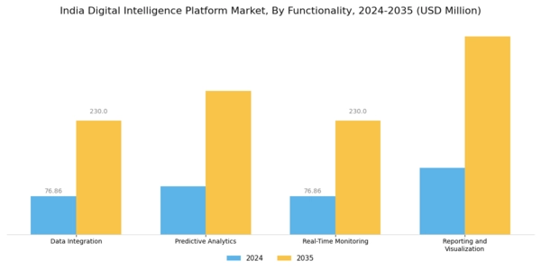 India Digital Intelligence Platform Market Segment Image 3