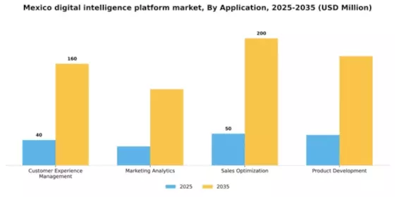 Mexico Digital Intelligence Platform Market Segment Image 0