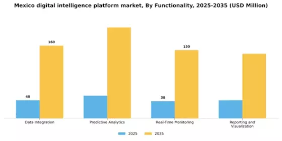 Mexico Digital Intelligence Platform Market Segment Image 3