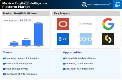 Mexico Digital Intelligence Platform Market Infographic