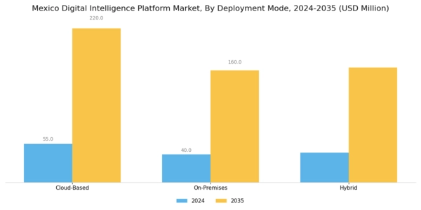 Mexico Digital Intelligence Platform Market Segment Image 1