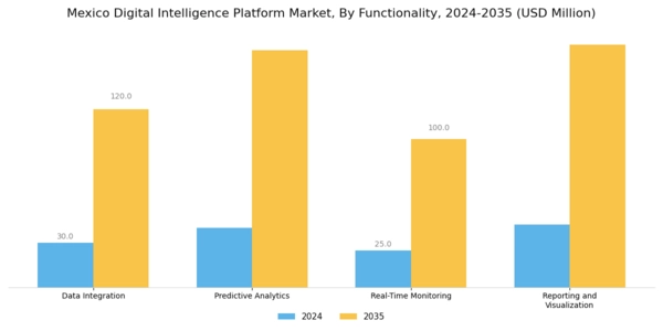 Mexico Digital Intelligence Platform Market Segment Image 3