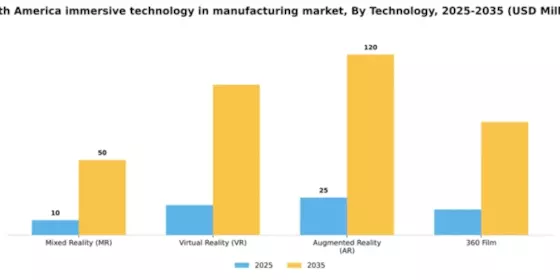 South America Immersive Technology In Manufacturing Market Segment Image 2