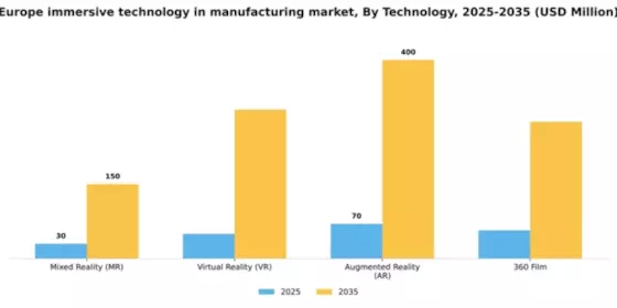 Europe Immersive Technology In Manufacturing Market Segment Image 2