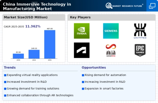 China Immersive Technology In Manufacturing Market Infographic