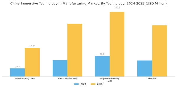 China Immersive Technology In Manufacturing Market Segment Image 1