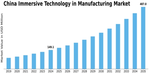 China Immersive Technology In Manufacturing Market Size