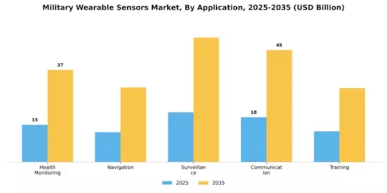 Military Wearable Sensors Market Segment Image 0