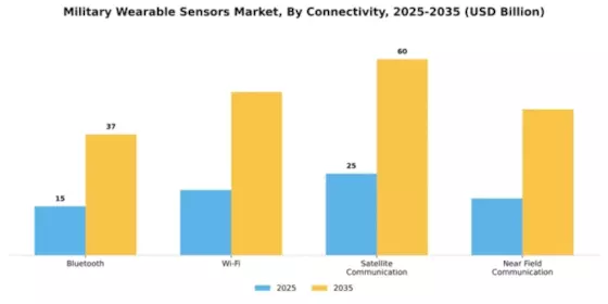 Military Wearable Sensors Market Segment Image 1