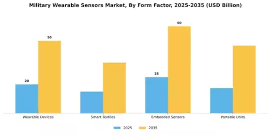 Military Wearable Sensors Market Segment Image 3