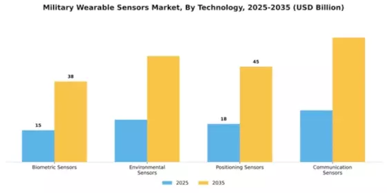 Military Wearable Sensors Market Segment Image 4