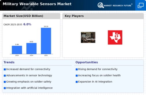 Military Wearable Sensors Market Infographic