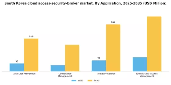 South Korea Cloud Access Security Broker Market Segment Image 0