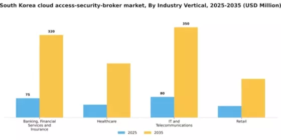 South Korea Cloud Access Security Broker Market Segment Image 2