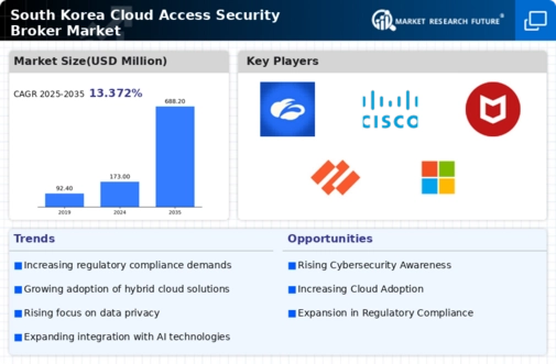 South Korea Cloud Access Security Broker Market Infographic South Korea Cloud Access Security Broker Market Infographic