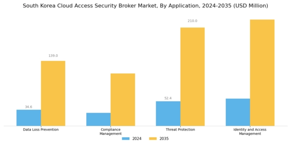 South Korea Cloud Access Security Broker Market Segment Image 1