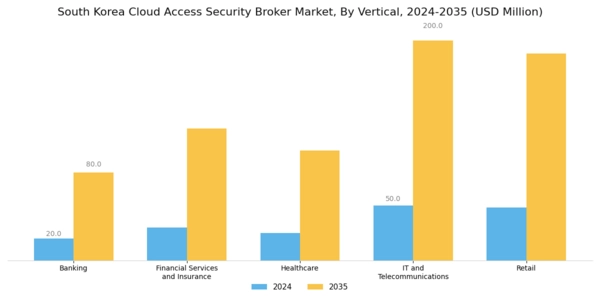 South Korea Cloud Access Security Broker Market Segment Image 2