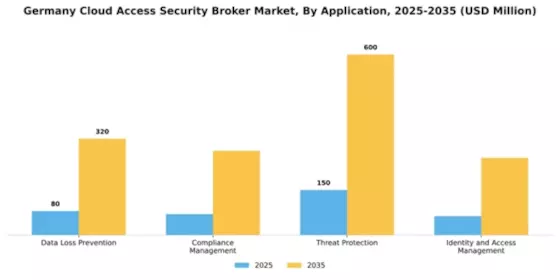 Germany Cloud Access Security Broker Market Segment Image 0
