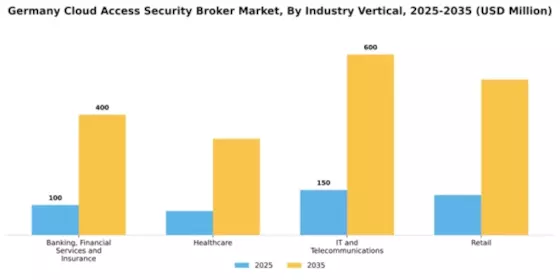 Germany Cloud Access Security Broker Market Segment Image 2