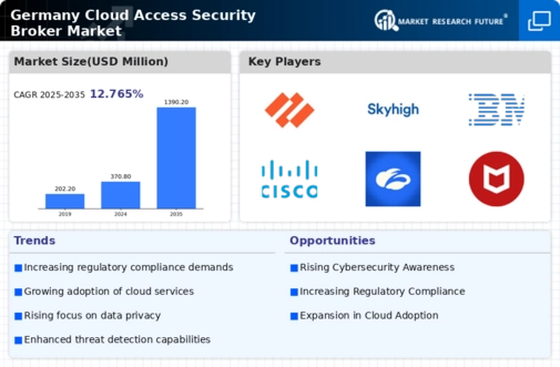 Germany Cloud Access Security Broker Market Infographic Germany Cloud Access Security Broker Market Infographic