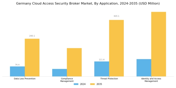 Germany Cloud Access Security Broker Market Segment Image 1