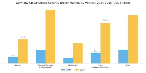 Germany Cloud Access Security Broker Market Segment Image 2