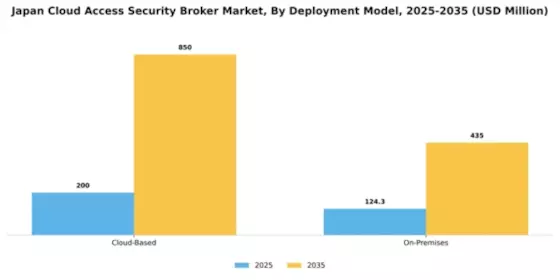 Japan Cloud Access Security Broker Market Segment Image 1