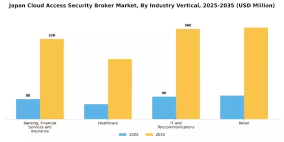 Japan Cloud Access Security Broker Market Segment Image 2