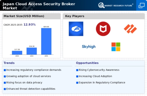 Japan Cloud Access Security Broker Market Infographic Japan Cloud Access Security Broker Market Infographic