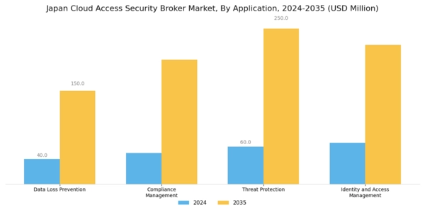 Japan Cloud Access Security Broker Market Segment Image 1
