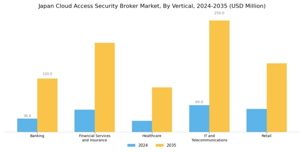 Japan Cloud Access Security Broker Market Segment Image 2