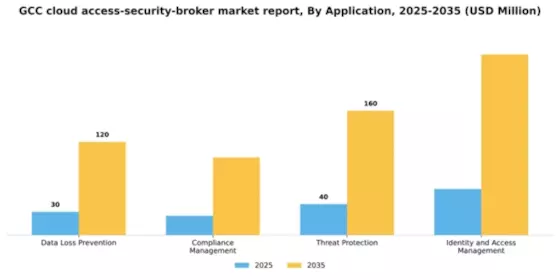 GCC Cloud Access Security Broker Market Segment Image 0