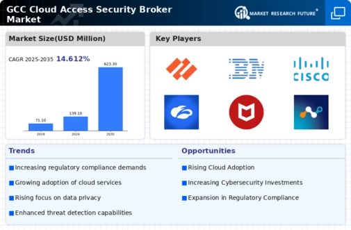 GCC Cloud Access Security Broker Market Infographic GCC Cloud Access Security Broker Market Infographic