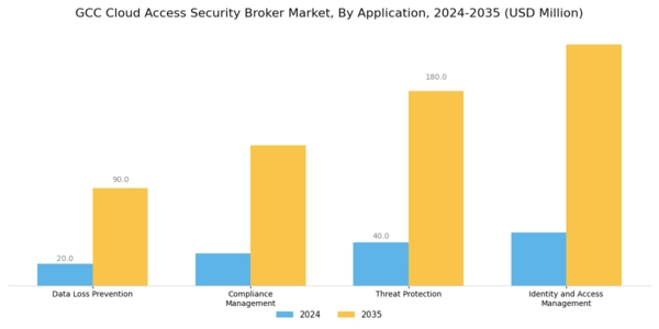 GCC Cloud Access Security Broker Market Segment Image 1