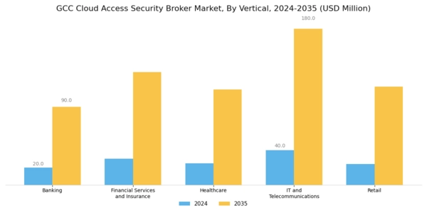 GCC Cloud Access Security Broker Market Segment Image 2