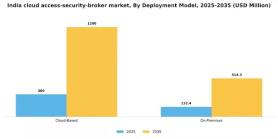 India Cloud Access Security Broker Market Segment Image 1