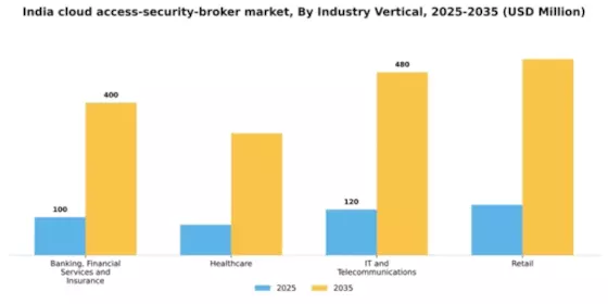 India Cloud Access Security Broker Market Segment Image 2