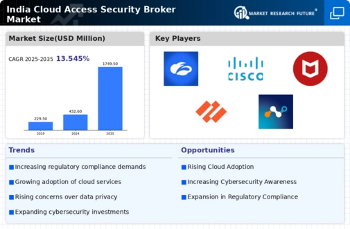 India Cloud Access Security Broker Market Infographic