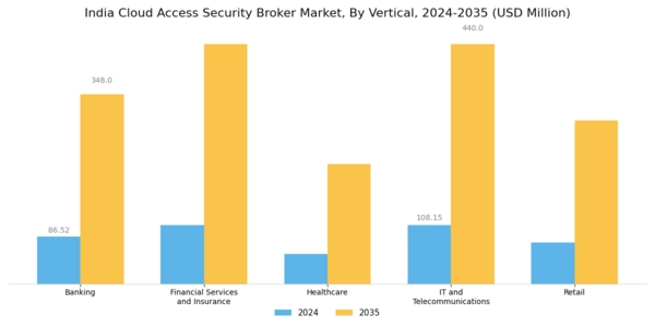 India Cloud Access Security Broker Market Segment Image 2