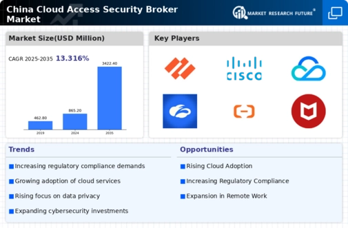 China Cloud Access Security Broker Market Infographic China Cloud Access Security Broker Market Infographic