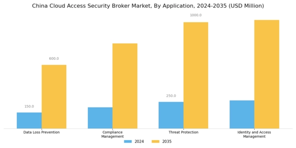 China Cloud Access Security Broker Market Segment Image 1