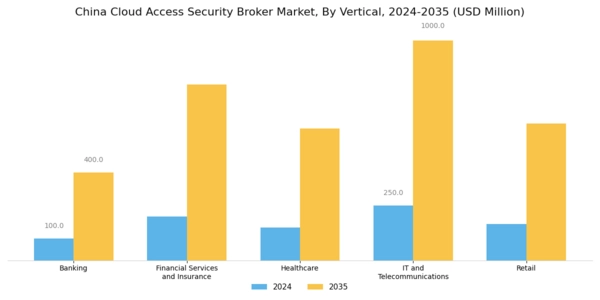 China Cloud Access Security Broker Market Segment Image 2
