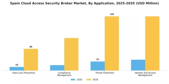 Spain Cloud Access Security Broker Market Segment Image 0