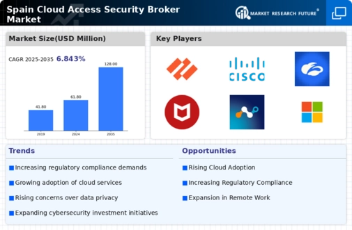 Spain Cloud Access Security Broker Market Infographic Spain Cloud Access Security Broker Market Infographic