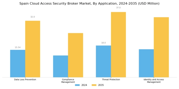 Spain Cloud Access Security Broker Market Segment Image 1